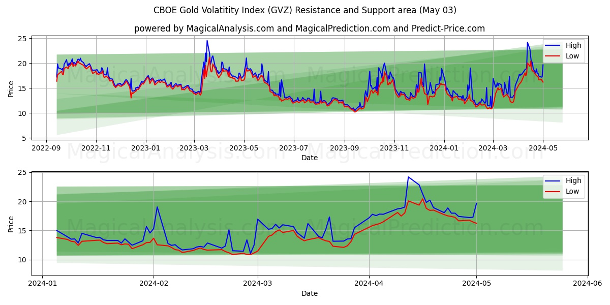 CBOE Gold Volatitity Index (GVZ) price movement in the coming days